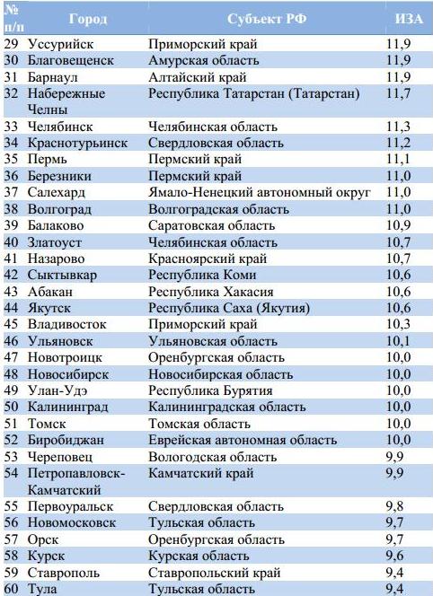 России авто самые загрязненные города свердловской области 2016 список Нейрофьорду