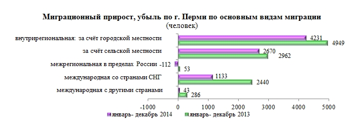 Миграционный прирост в 2017 году