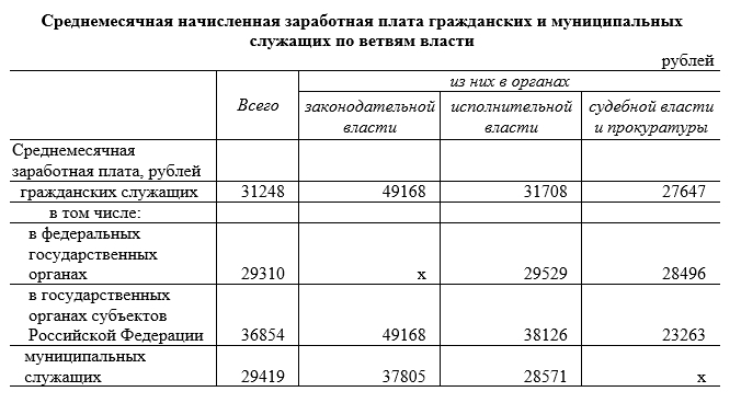 Сколько зарплата в мвд. Оклады госслужащих. Заработная плата государственных гражданских служащих. Зарплата госслужащих в МВД. Оклады гражданских служащих.