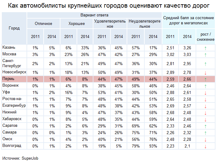 Качество дорог качество жизни