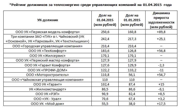 Сайт теплоэнергии череповец. Рейтинг должников. Цены на теплоэнергию в России. Задолженность по теплоэнергии это что. Социально значимые категории потребителей тепловой энергии.