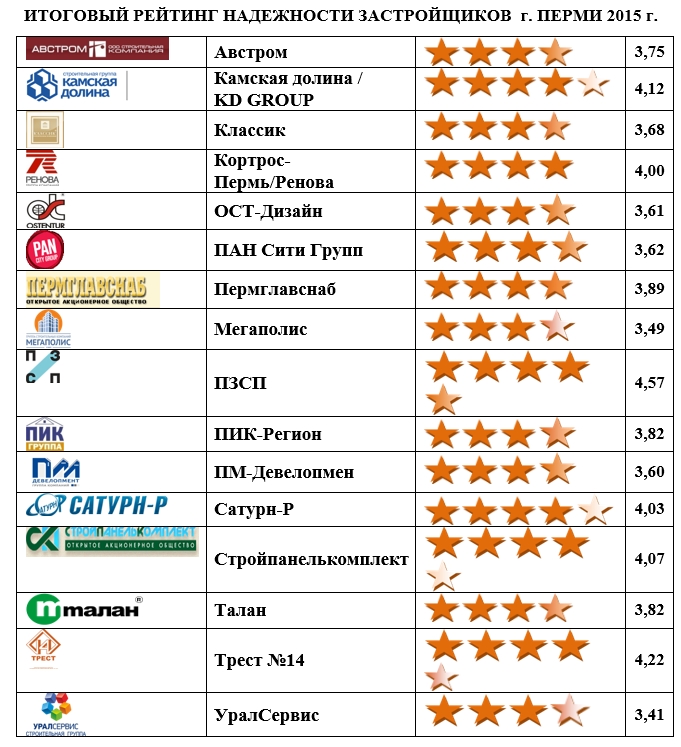 Застройщики рейтинг по качеству. Рейтинг застройщиков. Рейтинг строительных компаний в Москве. Застройщики Москвы список.