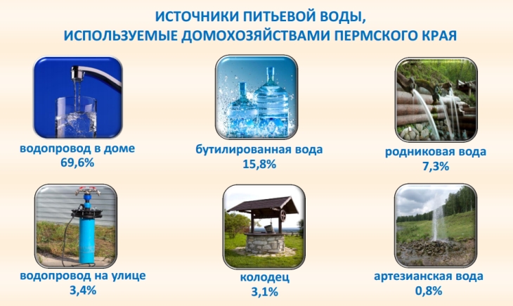 Презентация источники водоснабжения