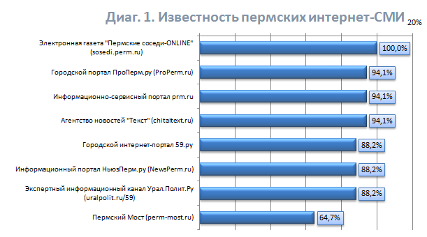 Мобильный интернет пермский край