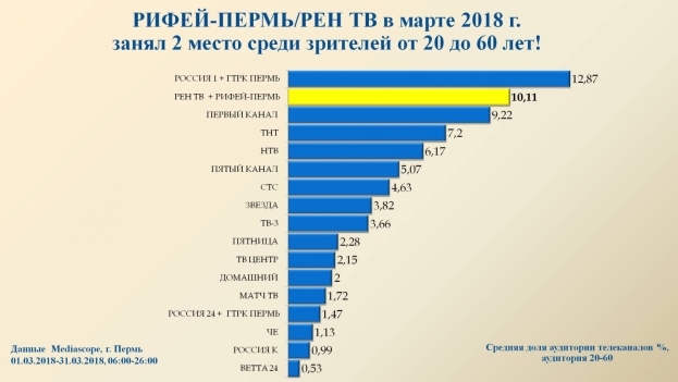 В марте 2018 года Рен-ТВ с участием «Рифея» занял второе место по доле зрителей (10,11%) от 20 до 60 лет в Перми