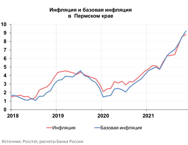 Центробанк сообщил об ускорении инфляции в Пермском крае