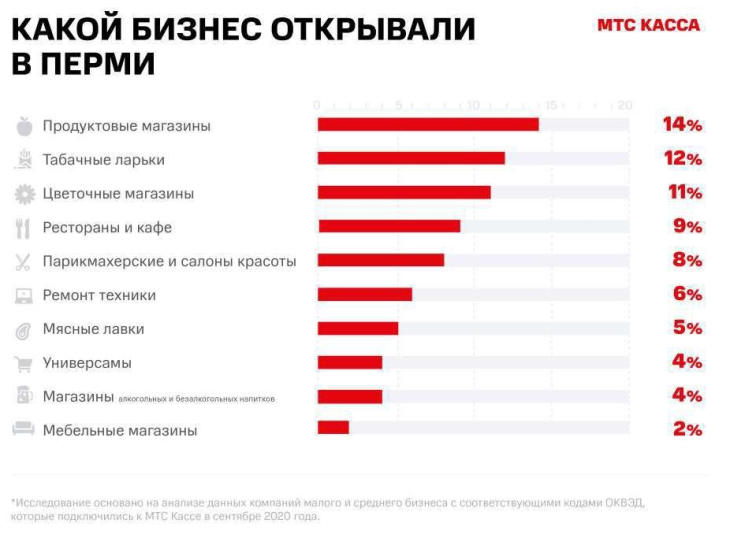 Какие бизнесы запускают пермяки этой осенью: магазины, рестораны и парикмахерские