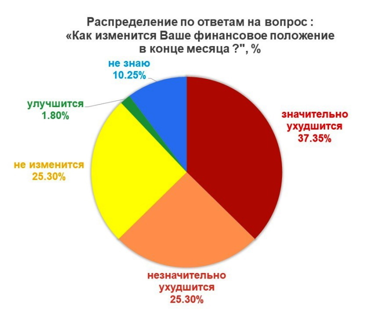 Социологи: 62% пермяков ожидают падения своих доходов