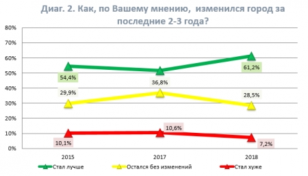 Доля пермяков, считающих, что город за последние 2-3 года стал лучше, в 2018-м выросла по сравнению с 2017 годом почти на 10,0% и составила 61,2%. 