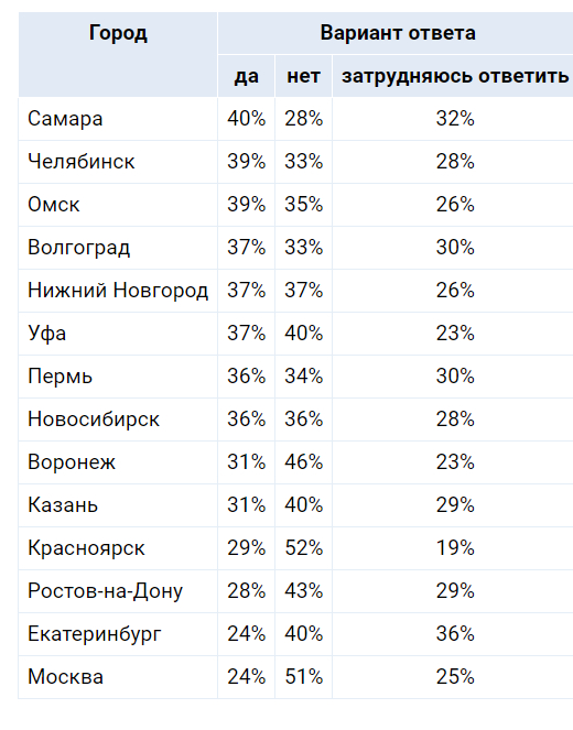 Сколько лет городам миллионникам. Города миллионники России таблица 2021. Население МИЛЛИОННИКОВ России на 2021 год. Города миллионники в России на 2021 год список. Города миллионники России 2020.