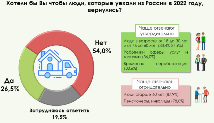 Пермские социологи выяснили отношение россиян к уехавшим соотечественникам