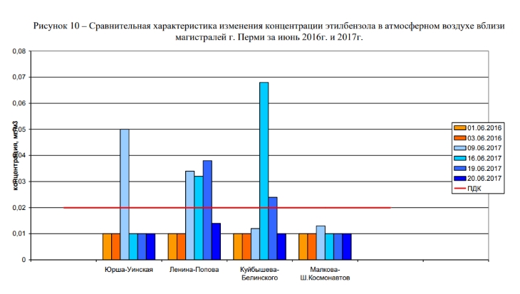 Численность перми на 2023. Загрязнение воздуха в Пермском крае. Загрязнение атмосферы в Пермском крае. Загрязнение воздуха в Пермском крае карта. Состояние атмосферы Пермского края.