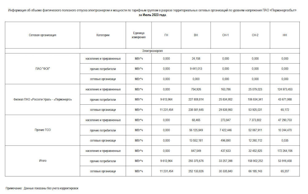 ПЭСК: информация об объеме полезного отпуска по ТСО за май 2023 года