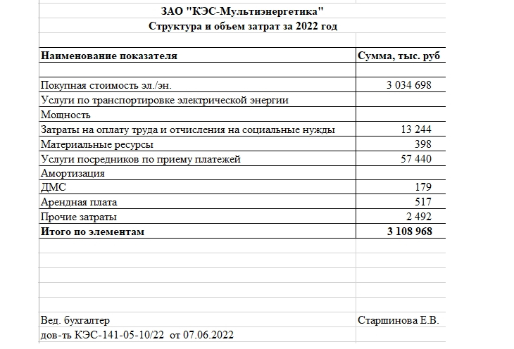 ПАО «Пермэнергосбыт» опубликовало структуру и объем затрат в 2022 году: