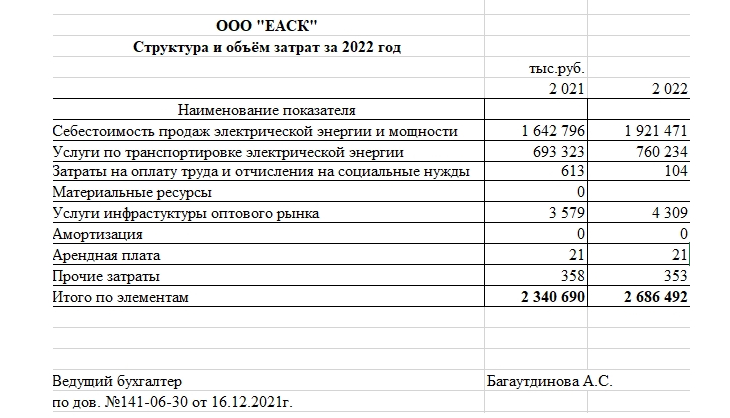 Структура и объём затрат ООО «ЕАСК» за 2022 год