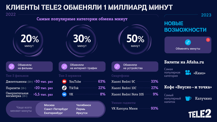 Клиенты Tele2 из Перми чаще других меняют минуты на фильмы, скидки на смартфоны и умные гаджеты, кофе, билеты в кино и театр 