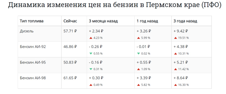 В Пермском крае зафиксирован рост цен на бензин