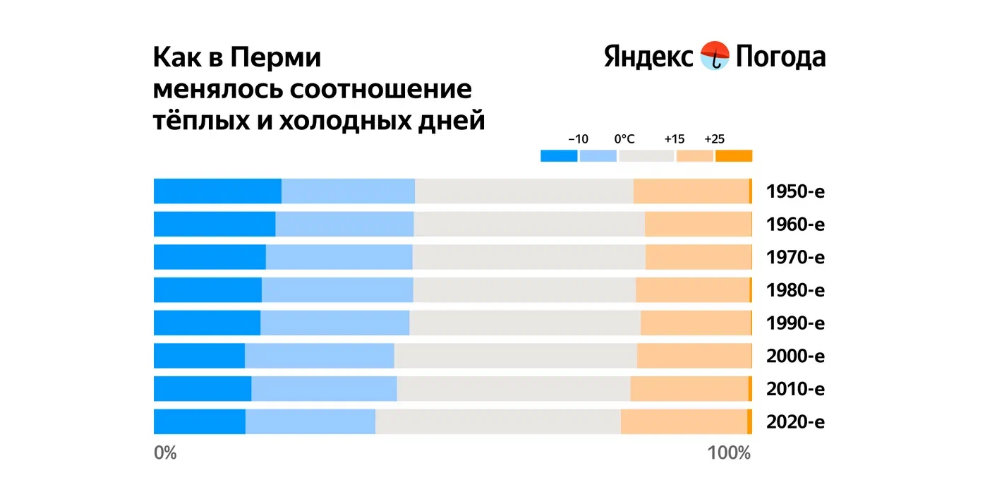 Климат Перми