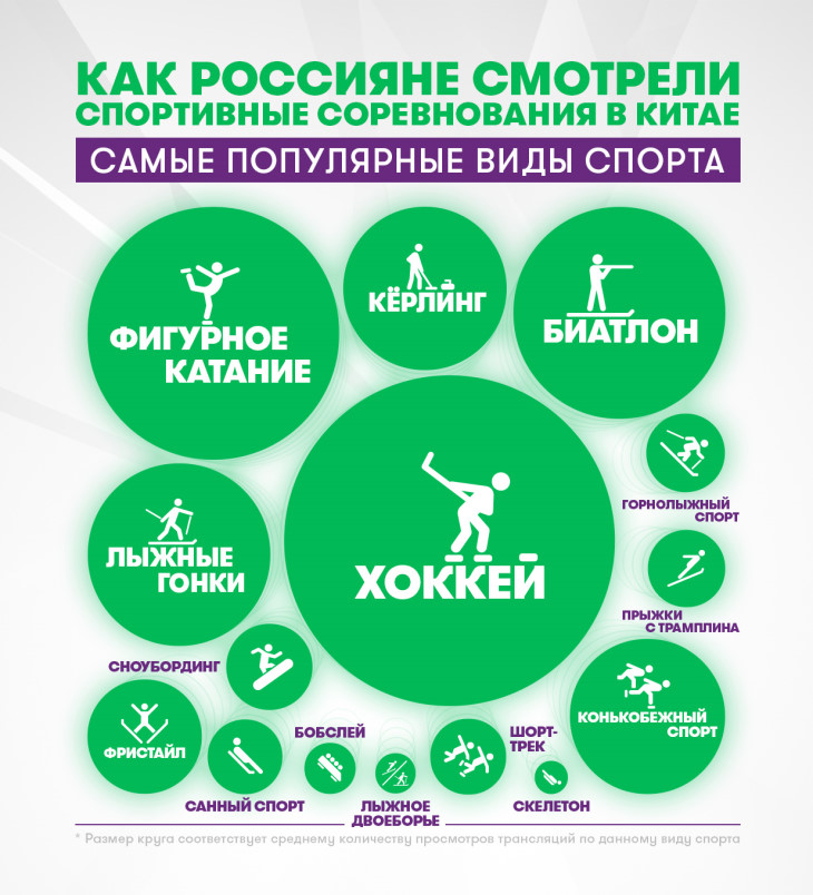 Хоккей стал самым популярным видом спорта у пермяков на играх в Пекине