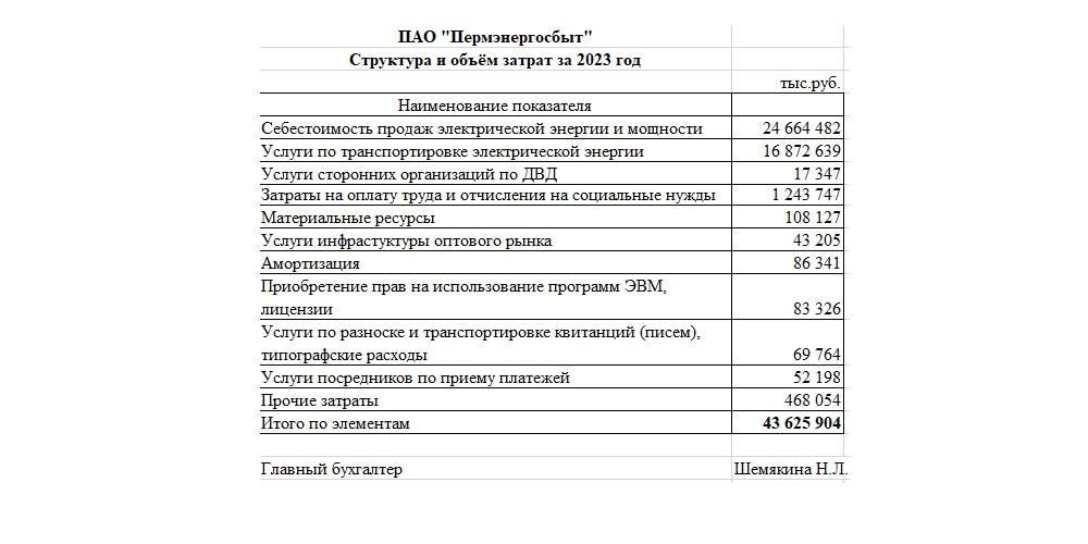 ПАО «Пермэнергосбыт» опубликовало структуру и объем затрат в 2023 году: