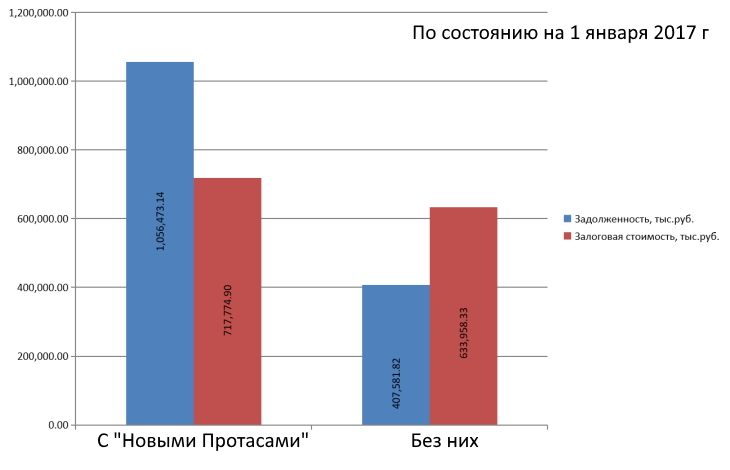При рассмотрении «миллиардного иска» против Сбербанка появились новые данные о банкротстве «Камской долины»