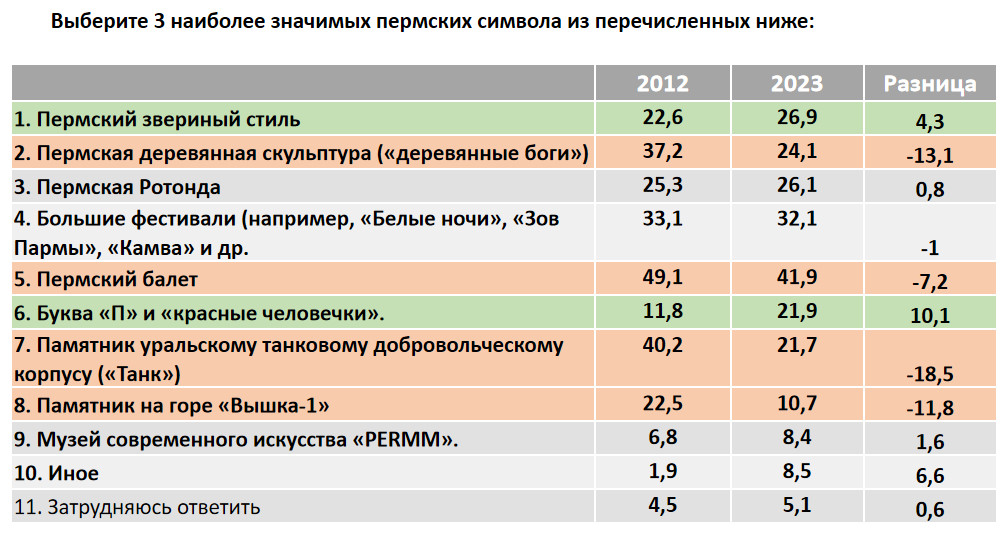 За 10 лет буква «П» и «красные человечки» стали популярнее в 1,5 раза 