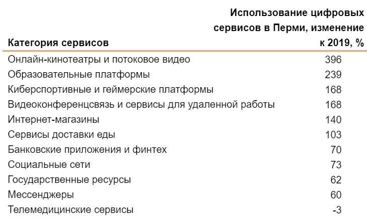 Во время самоизоляции пермяки в пять раз больше смотрят видео в интернете 