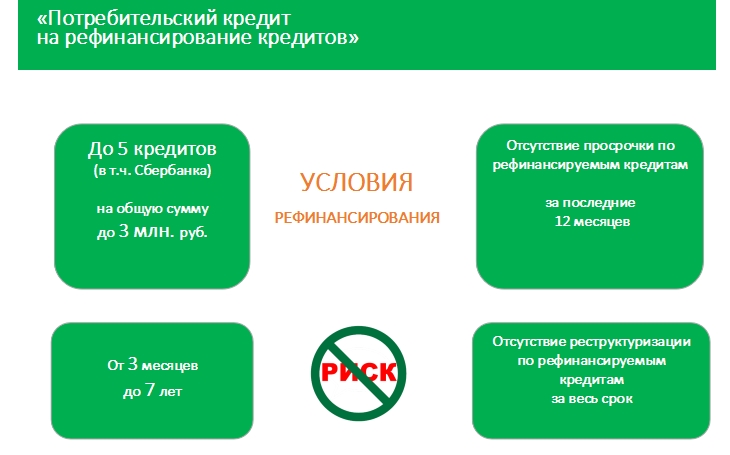 Сбербанк снизил ставки на кредиты и смягчил условия