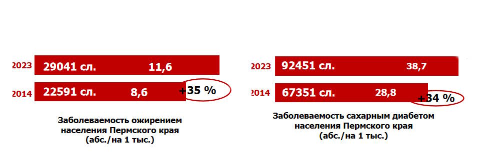 В Пермском крае увеличивается число людей с ожирением