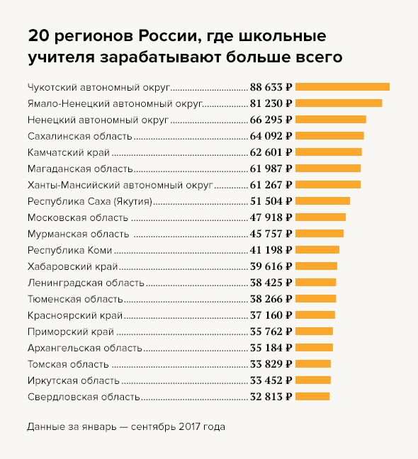 Зарплаты учителей в регионах РФ Зарплаты учителей в регионах РФ