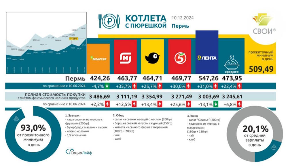 Суточный рацион пермяка за год подорожал на 14%
