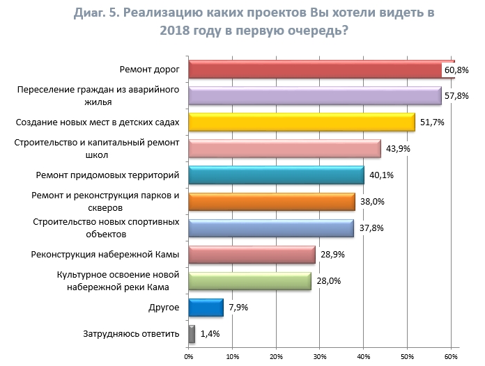 Социологи выяснили и какие проекты должны быть реализованы в Перми в этом году