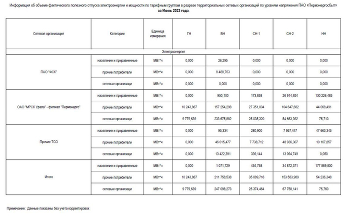ПЭСК: информация об объеме полезного отпуска по ТСО за июнь 2023 года