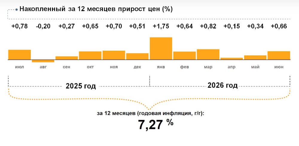 Центробанк объяснил ускорение инфляции в Пермском крае