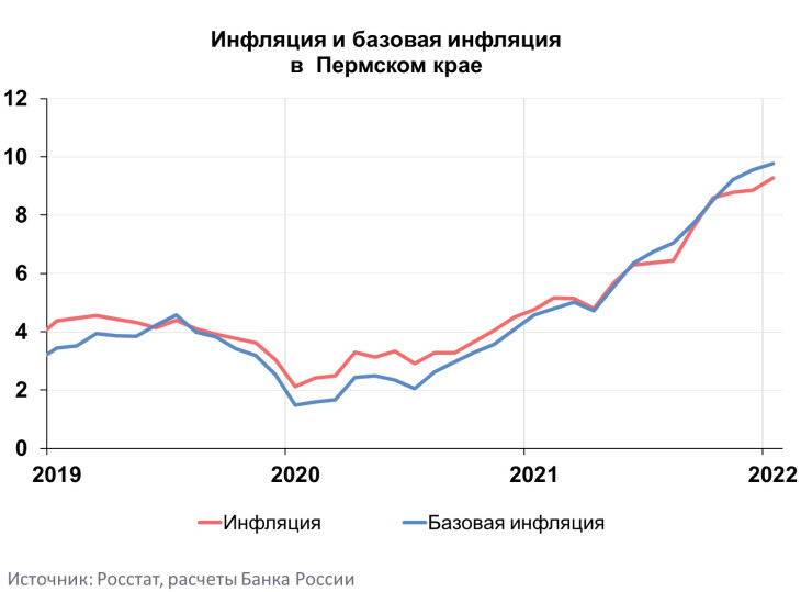 Инфляция в Пермском крае