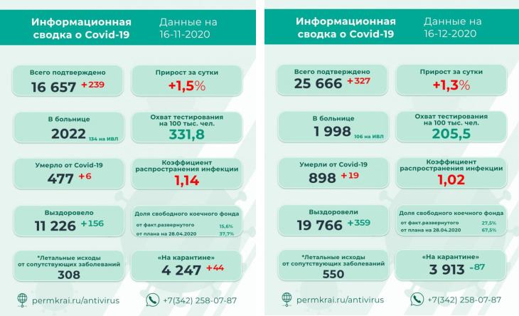 Данные по тестированию на 16 ноября и 16 декабря. 