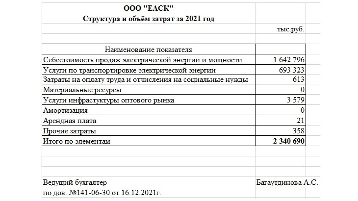 ООО «Евро-азиатская сбытовая компания» опубликовало структуру и объем затрат в 2021 году: