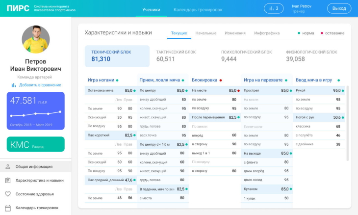 В Перми создали программу, оценивающую футболистов по 139 параметрам