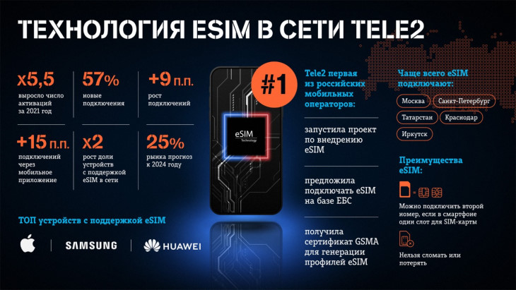 Клиенты распробовали eSIM: число активаций в сети Tele2 выросло в 5,5 раза