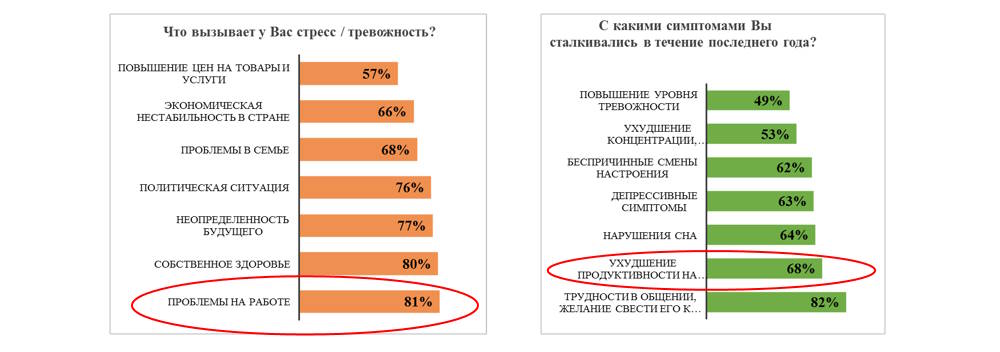 Главным источником стресса у пермяков являются проблемы на работе