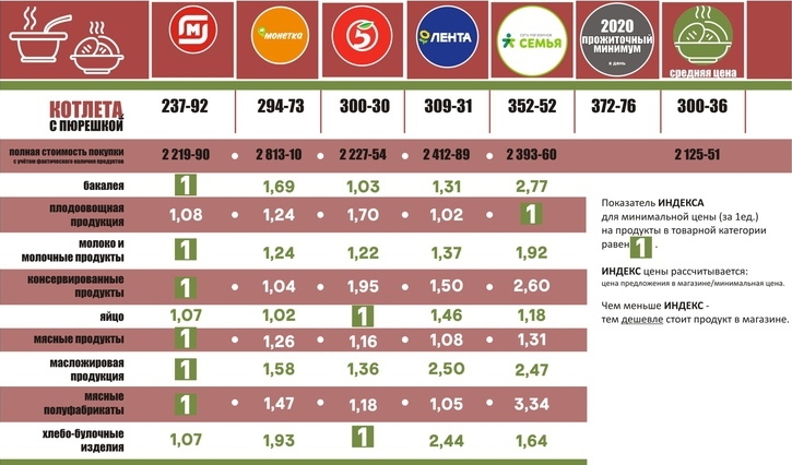 Пермские социологи выяснили, в каких торговых сетях самая дешевая «Котлета с пюрешкой»