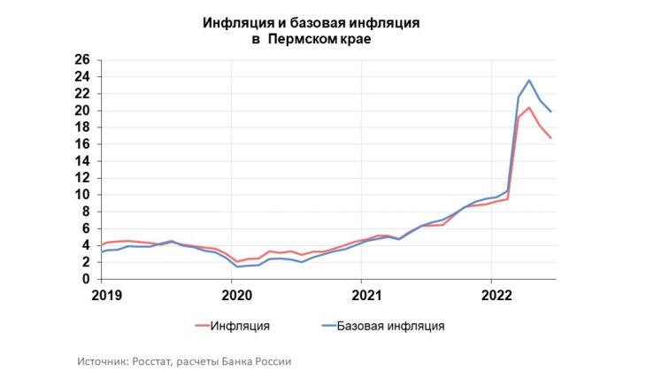Инфляция в Пермском крае