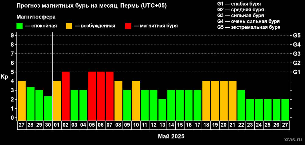 Сильные магнитные бури ожидаются в начале мая в Прикамье