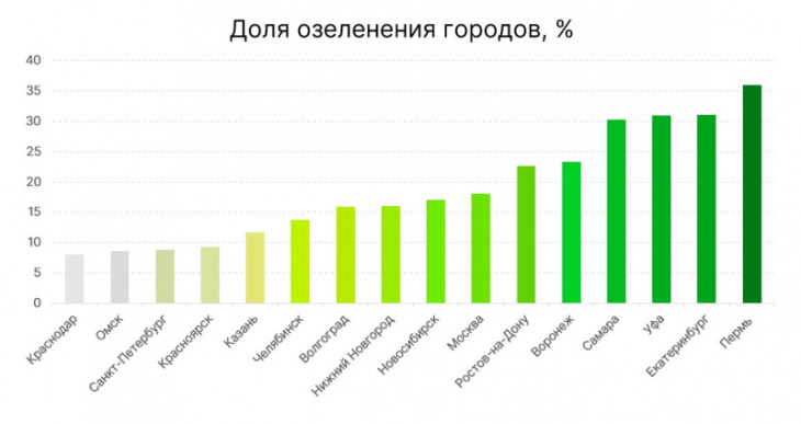 Роскосмос: Пермь - самый зелёный город-миллионник в стране