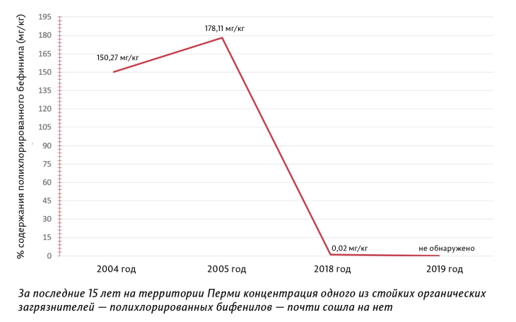 Ученые опровергли связь полихлорированных бифенилов с раковыми заболеваниями