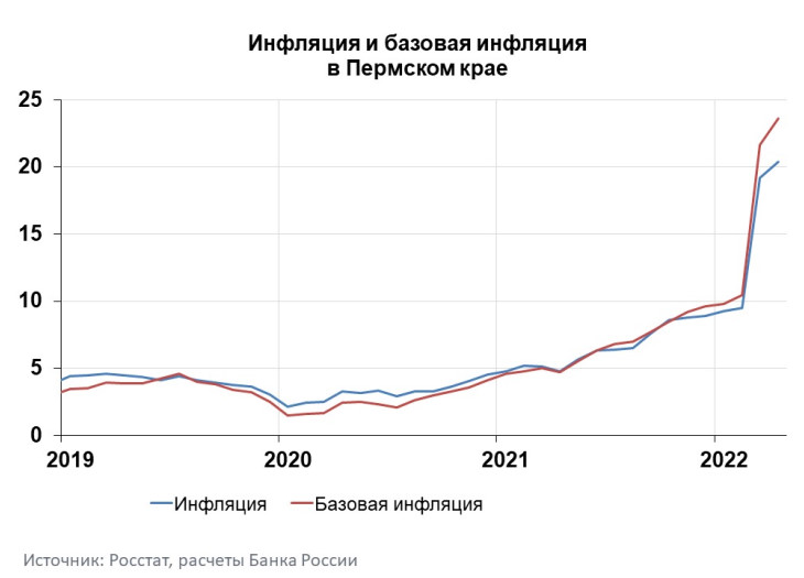 Инфляция в Пермском крае